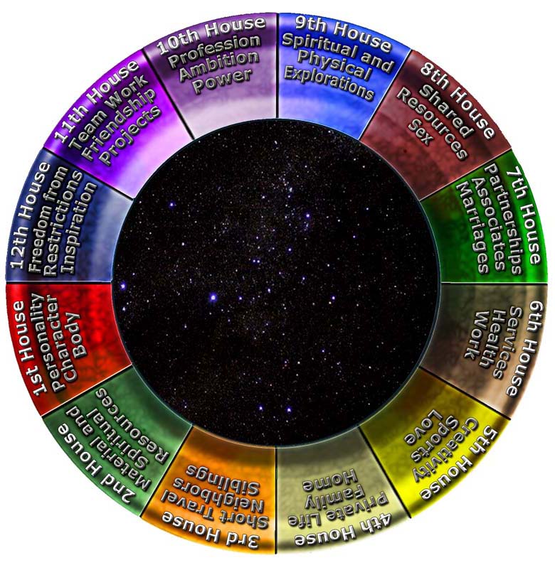 astrologische H&auml;user f&uuml;r Chi Transfer